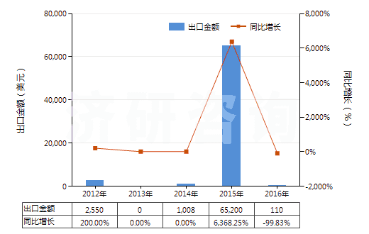 2012-2016年中國教學(xué)專用已曝光已沖洗的電影膠片（寬≥35mm）(HS37061010)出口總額及增速統(tǒng)計(jì)